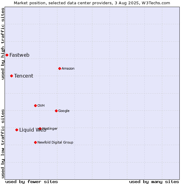 Market position of Liquid Web vs. Tencent vs. Fastweb