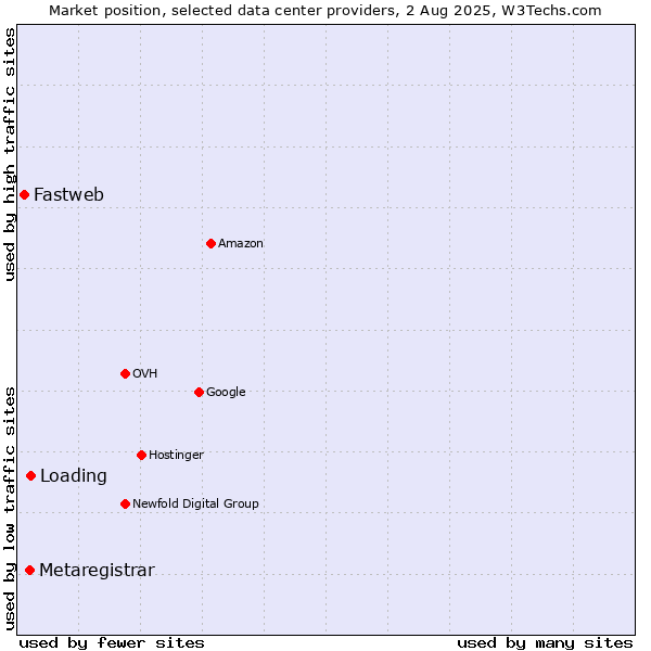Market position of Loading vs. Metaregistrar vs. Fastweb
