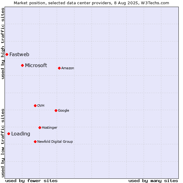 Market position of Microsoft vs. Loading vs. Fastweb