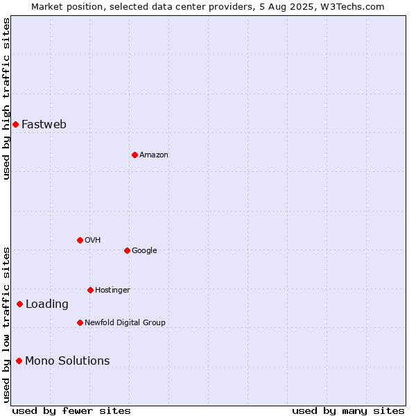 Market position of Loading vs. Mono Solutions vs. Fastweb