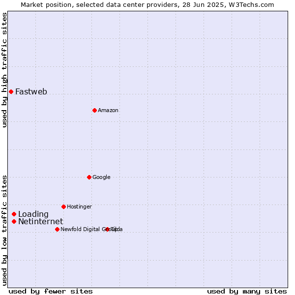 Market position of Netinternet vs. Loading vs. Fastweb