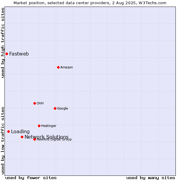 Market position of Network Solutions vs. Loading vs. Fastweb