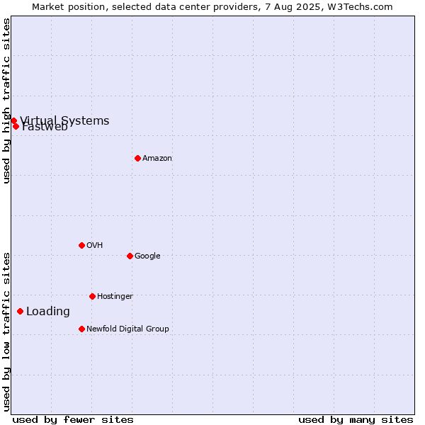 Market position of Loading vs. Fastweb vs. Virtual Systems