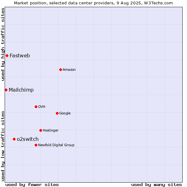 Market position of o2switch vs. Fastweb vs. Mailchimp