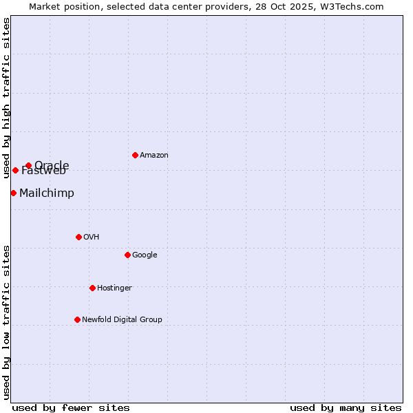 Market position of Oracle vs. Fastweb vs. Mailchimp