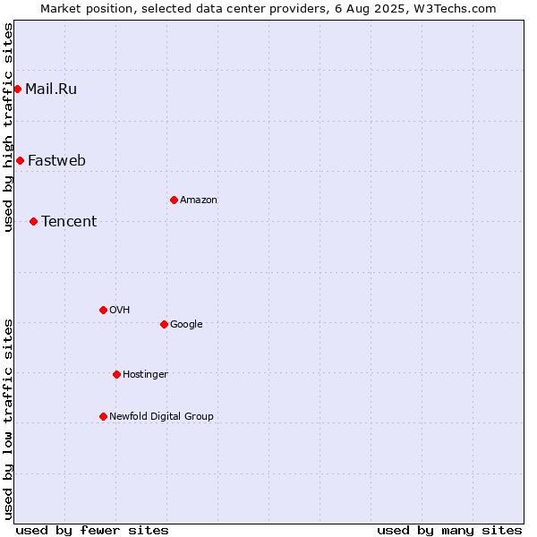 Market position of Tencent vs. Fastweb vs. Mail.Ru