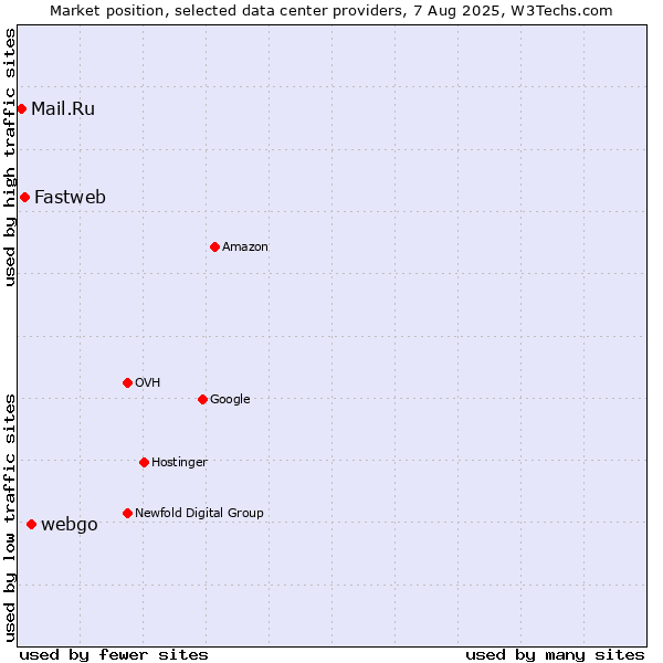 Market position of webgo vs. Fastweb vs. Mail.Ru
