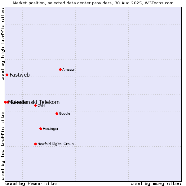 Market position of Render vs. Fastweb vs. Makedonski Telekom
