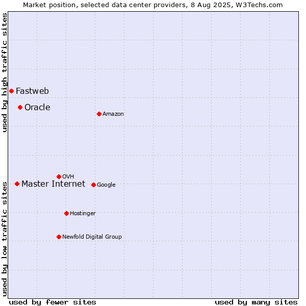 Market position of Oracle vs. Master Internet vs. Fastweb