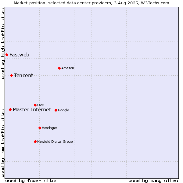 Market position of Tencent vs. Master Internet vs. Fastweb