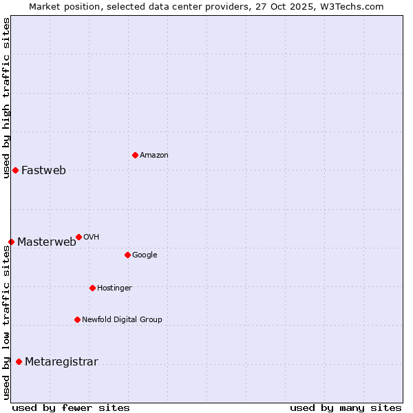 Market position of Metaregistrar vs. Fastweb vs. Masterweb
