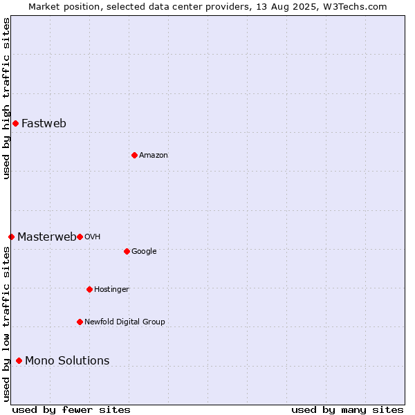 Market position of Mono Solutions vs. Fastweb vs. Masterweb