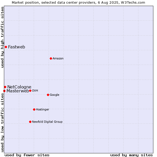 Market position of Fastweb vs. NetCologne vs. Masterweb