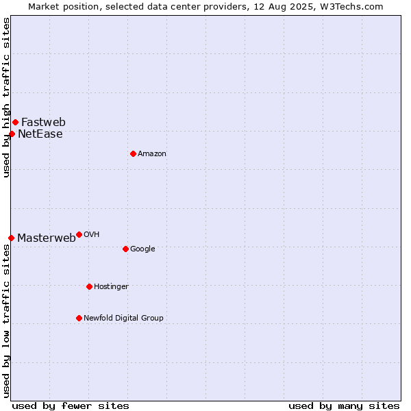 Market position of Fastweb vs. NetEase vs. Masterweb