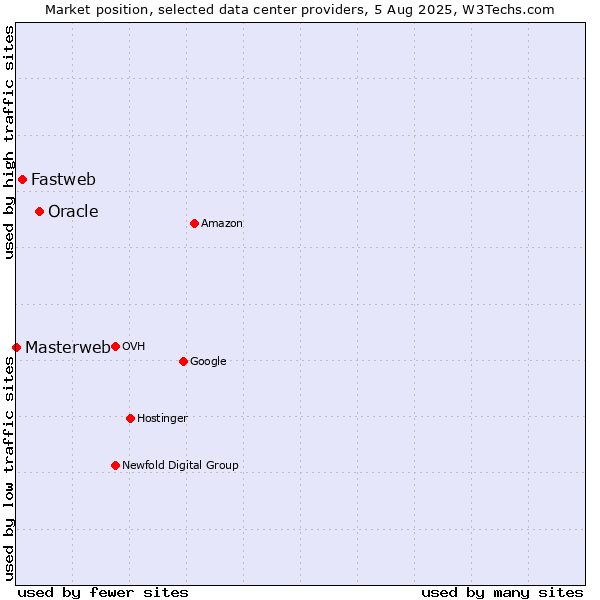 Market position of Oracle vs. Fastweb vs. Masterweb
