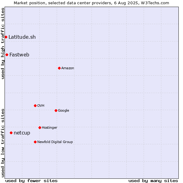 Market position of netcup vs. Fastweb vs. Latitude.sh