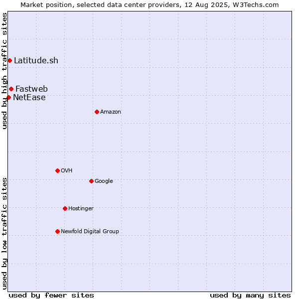 Market position of Fastweb vs. Latitude.sh vs. NetEase