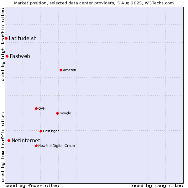 Market position of Netinternet vs. Fastweb vs. Latitude.sh