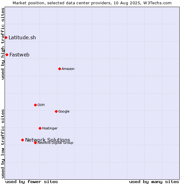 Market position of Network Solutions vs. Fastweb vs. Latitude.sh
