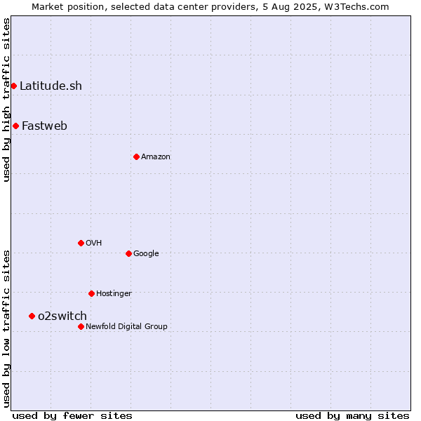Market position of o2switch vs. Fastweb vs. Latitude.sh