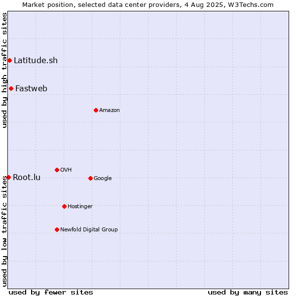 Market position of Fastweb vs. Latitude.sh vs. Root.lu