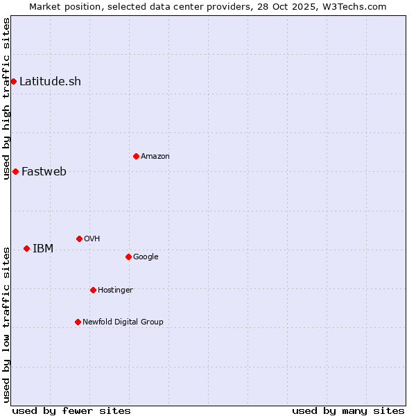 Market position of IBM vs. Fastweb vs. Latitude.sh