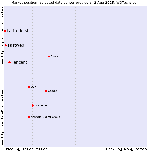 Market position of Tencent vs. Fastweb vs. Latitude.sh