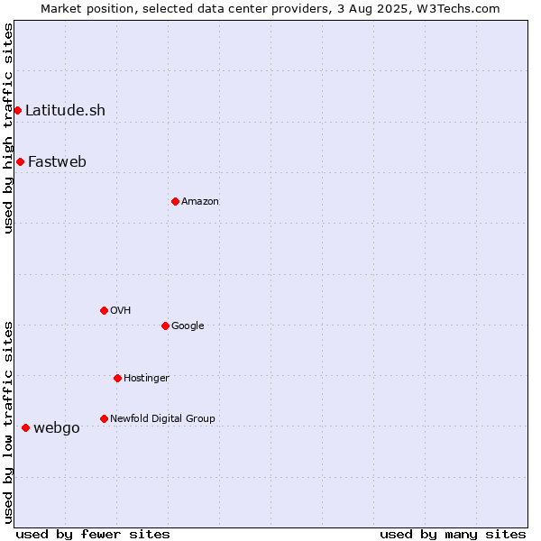 Market position of webgo vs. Fastweb vs. Latitude.sh