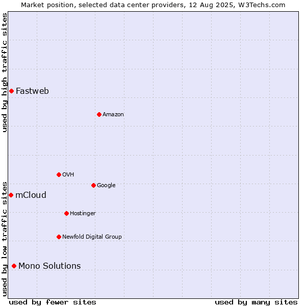 Market position of Mono Solutions vs. Fastweb vs. mCloud