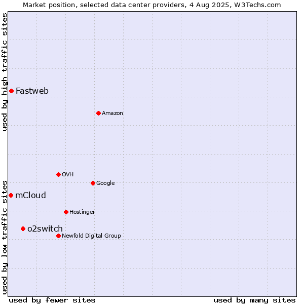 Market position of o2switch vs. Fastweb vs. mCloud