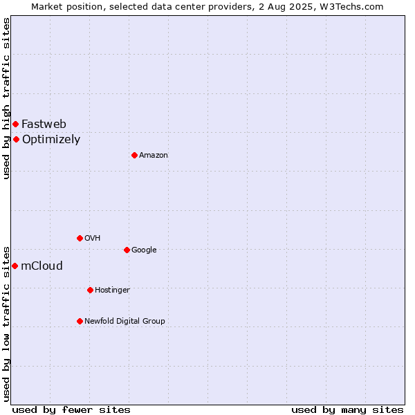 Market position of Optimizely vs. Fastweb vs. mCloud