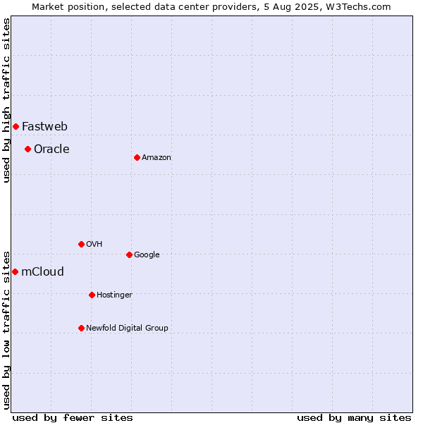 Market position of Oracle vs. Fastweb vs. mCloud