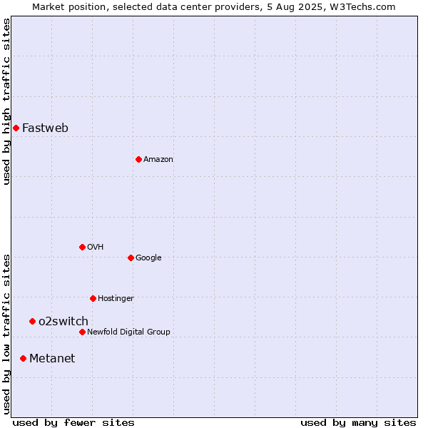 Market position of o2switch vs. Metanet vs. Fastweb