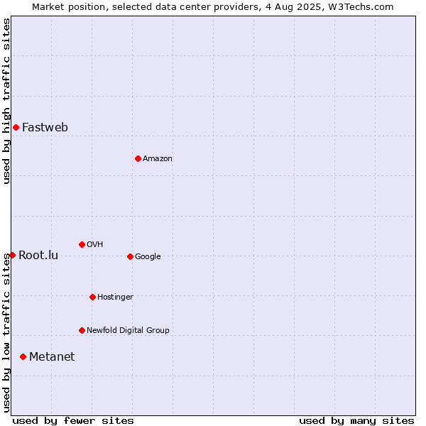 Market position of Metanet vs. Fastweb vs. Root.lu
