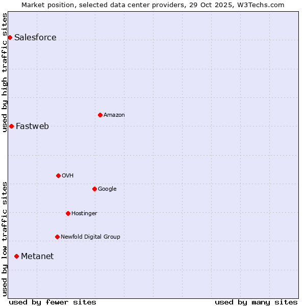 Market position of Metanet vs. Fastweb vs. Salesforce