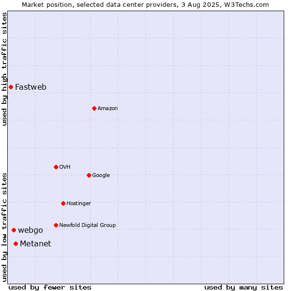 Market position of Metanet vs. webgo vs. Fastweb