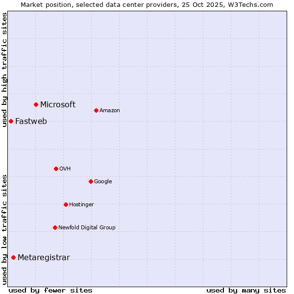 Market position of Microsoft vs. Metaregistrar vs. Fastweb