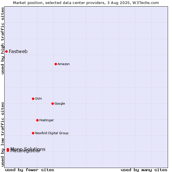 Market position of Metaregistrar vs. Mono Solutions vs. Fastweb