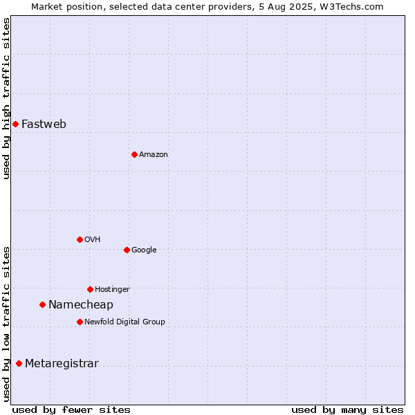 Market position of Namecheap vs. Metaregistrar vs. Fastweb
