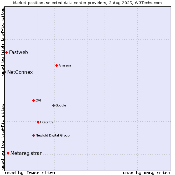 Market position of Metaregistrar vs. Fastweb vs. NetConnex