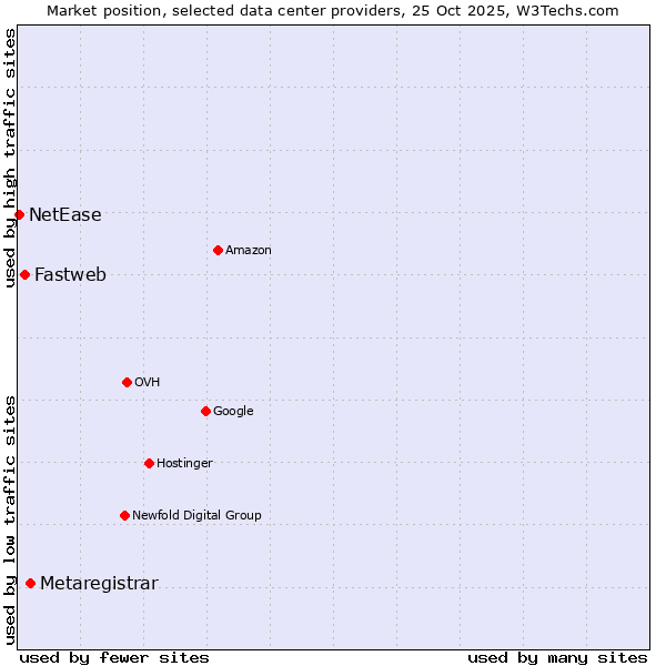 Market position of Metaregistrar vs. Fastweb vs. NetEase