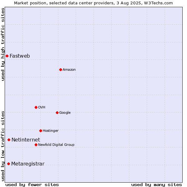 Market position of Netinternet vs. Metaregistrar vs. Fastweb