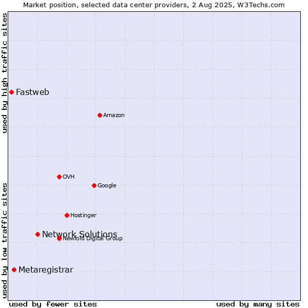 Market position of Network Solutions vs. Metaregistrar vs. Fastweb