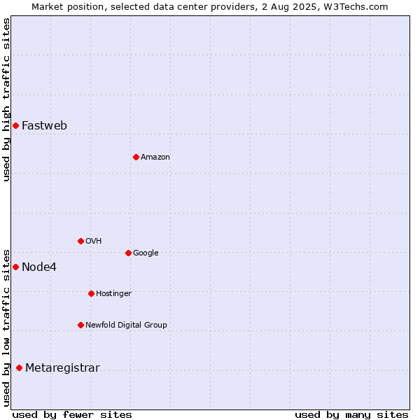 Market position of Metaregistrar vs. Node4 vs. Fastweb