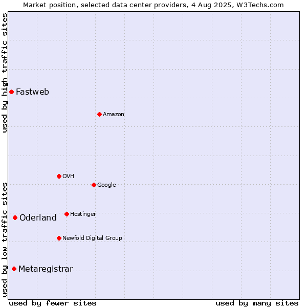 Market position of Oderland vs. Metaregistrar vs. Fastweb
