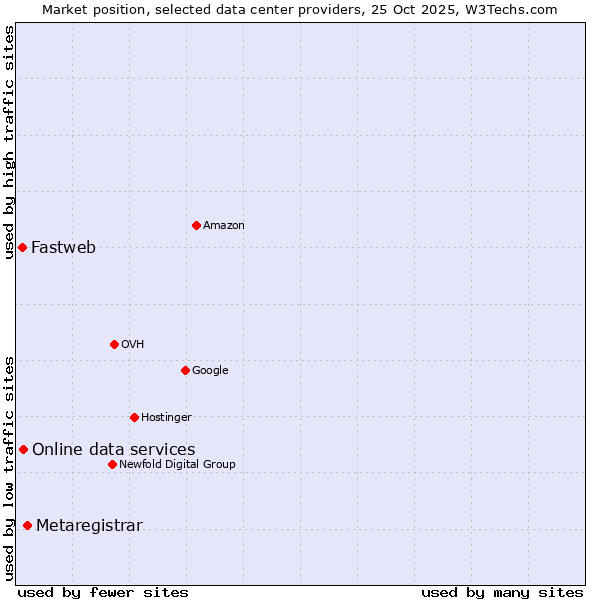 Market position of Metaregistrar vs. Online data services vs. Fastweb