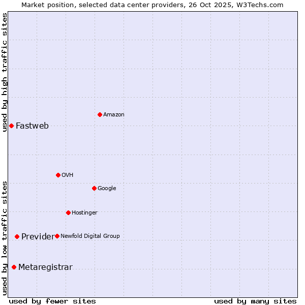 Market position of Previder vs. Metaregistrar vs. Fastweb