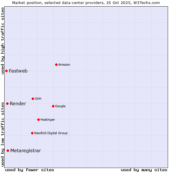 Market position of Metaregistrar vs. Render vs. Fastweb