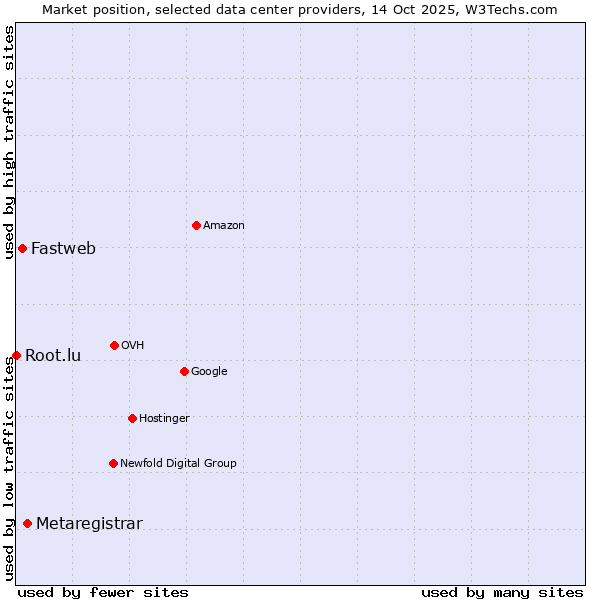 Market position of Metaregistrar vs. Fastweb vs. Root.lu