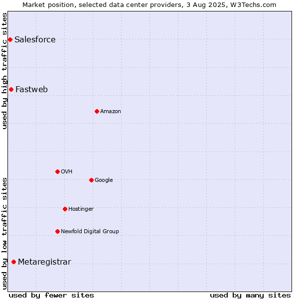 Market position of Metaregistrar vs. Fastweb vs. Salesforce